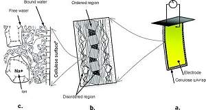 Pieozoeletricidade faz papel celofane virar material inteligente