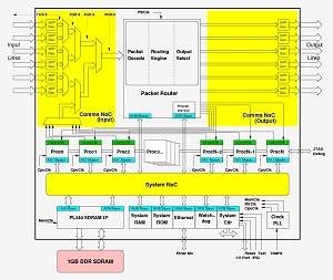 Crebro eletrnico emula um bilho de neurnios