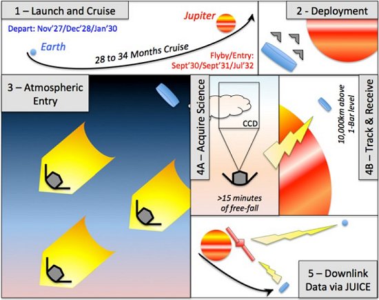 Enxame de microssondas na atmosfera de Jpiter