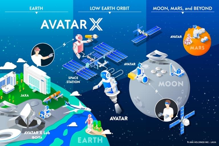 Avatar X: Japo construir robs avatares para explorao espacial