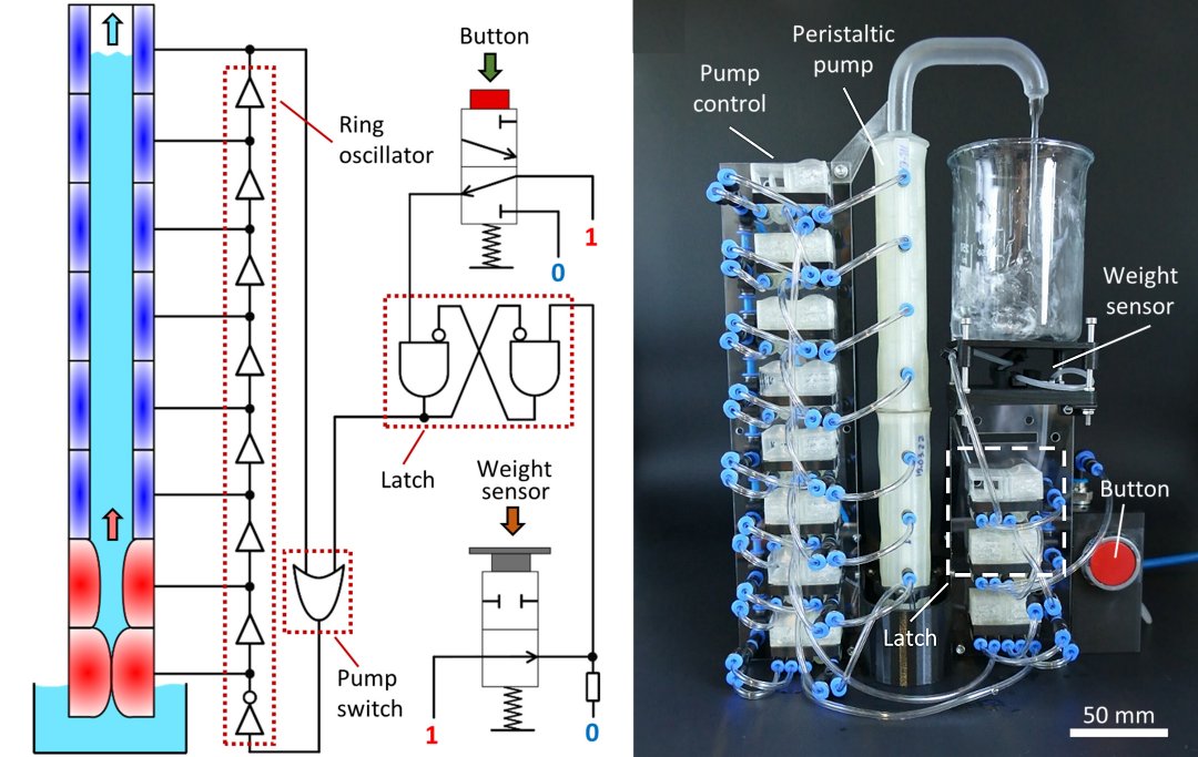 Módulos lógicos pneumáticos substituem controle eletrônico de robôs