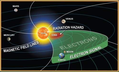 Meteorologia espacial poder salvar astronautas e satlites