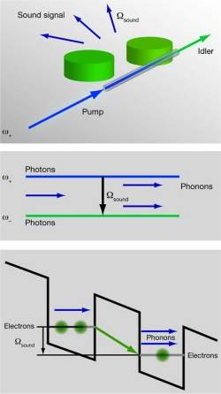 Laser fonnico: laser de som fica mais prximo da realidade