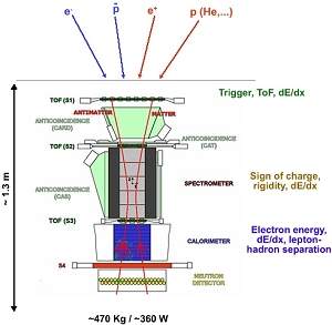 Encontrado anel de antimatria ao redor da Terra