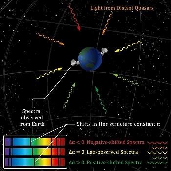 Leis da Física podem variar ao longo do Universo