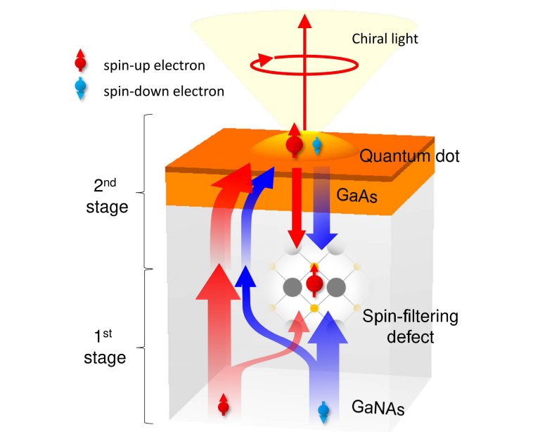 Spintrônica I: Elétron troca dados com luz a temperatura ambiente