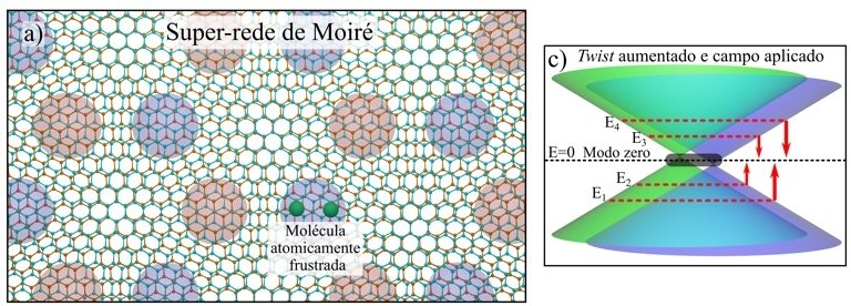 Torcer o grafeno gera nova ligao molecular - e uma nova eletrnica