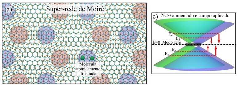 Torcer o grafeno gera nova ligao molecular - e uma nova eletrnica