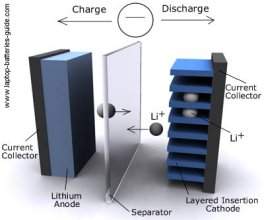 Baterias de ltio mais potentes  soluo est na simplicidade