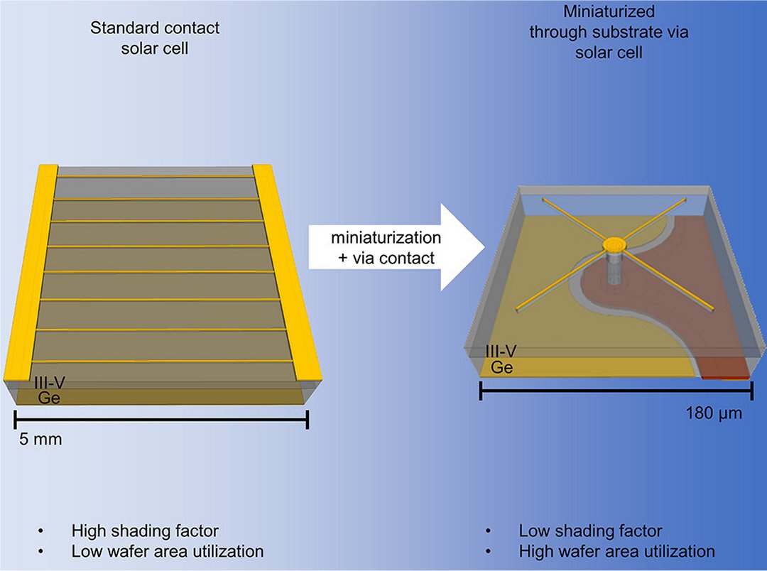 Microcélulas solares: Avanço revolucionário nas células fotovoltaicas