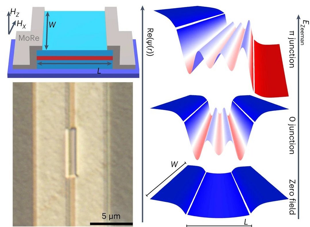 Supercondutores so controlados por magnetismo