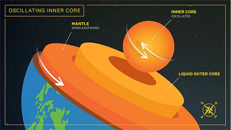 Núcleo interno da Terra oscila, invertendo a rotação a cada seis anos