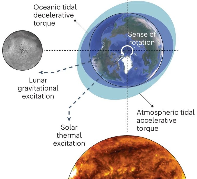 Por um bilho de anos, os dias na Terra duravam apenas 19 horas