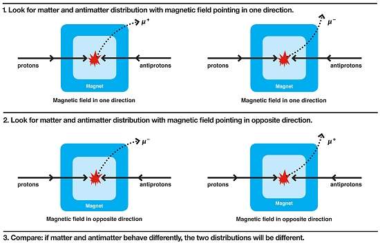 Cientistas descobrem assimetria entre matria e antimatria