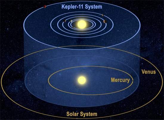 Sistema com seis planetas surpreende astrônomos