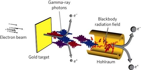 Experimento vai criar matria e antimatria de pura luz