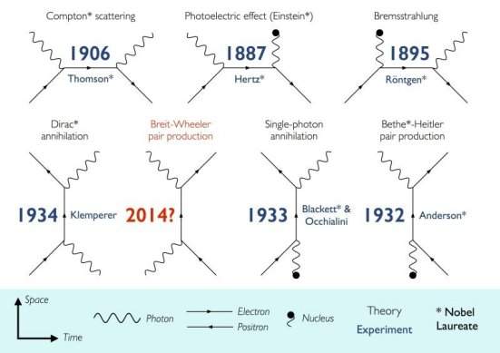 Experimento vai criar matria e antimatria de pura luz