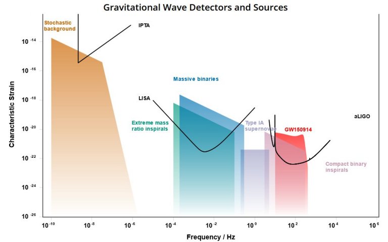 Ondas gravitacionais de alta frequência podem mudar modo como vemos o Universo