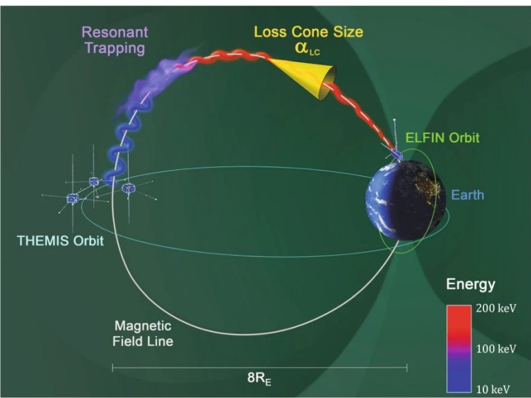 Chuva de elétrons sobre a Terra descoberta por satélite construído por estudantes