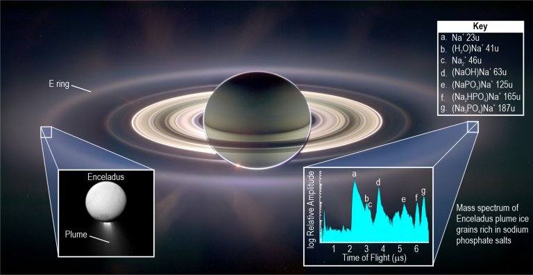 Fosfato, elemento fundamental da vida,  encontrado na lua Enclado, de Saturno