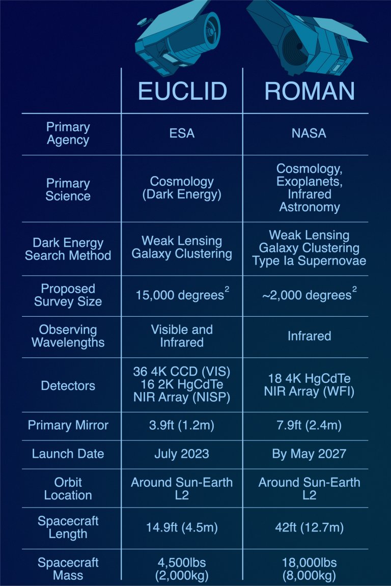 Telescpios espaciais Euclides e Roman: ltima chance para a energia escura?