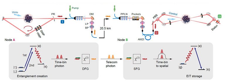 Internet quntica: Memrias atmicas diferentes so interligadas  distncia