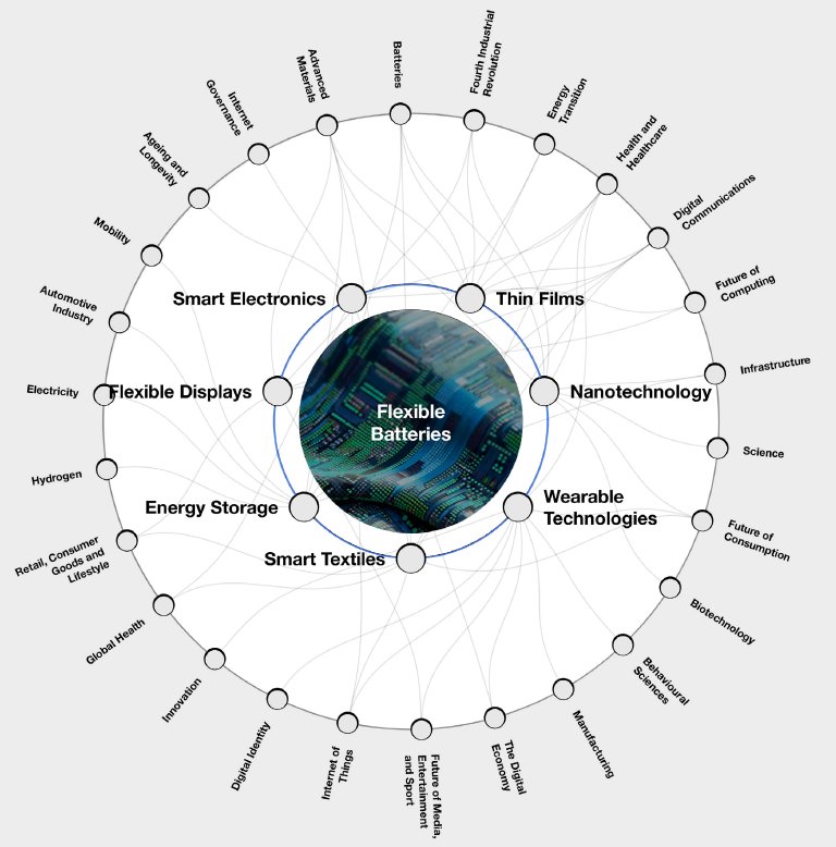 Relatrio mostra as 10 principais tecnologias emergentes de 2023