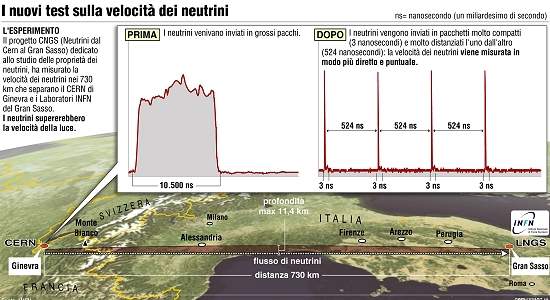 Neutrinos superam novamente a velocidade da luz