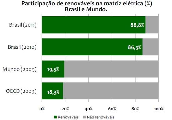 Energias renovveis crescem na matriz eltrica brasileira