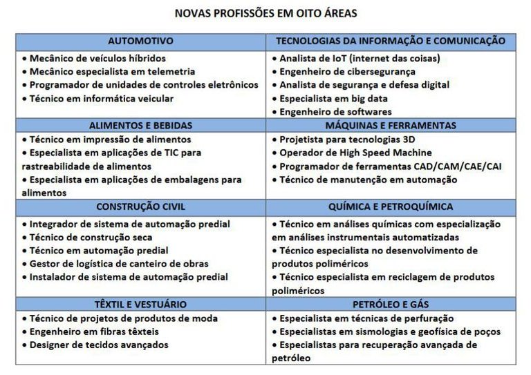 Conheça as 30 profissões promissoras para a indústria 4.0