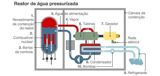 Mundo repensa energia nuclear depois de 2 exploso de reator no Japo