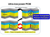 memorias-mudanca-fase-finalmente-miniaturizadas-baixo-consumo-energia