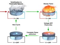 Cientistas criam um combustvel lquido  prova de fogo