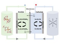 bateria-fluxo-ferro-totalmente-liquida-armazena-energias-renovaveis