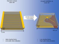 Avano revolucionrio na fabricao de clulas fotovoltaicas